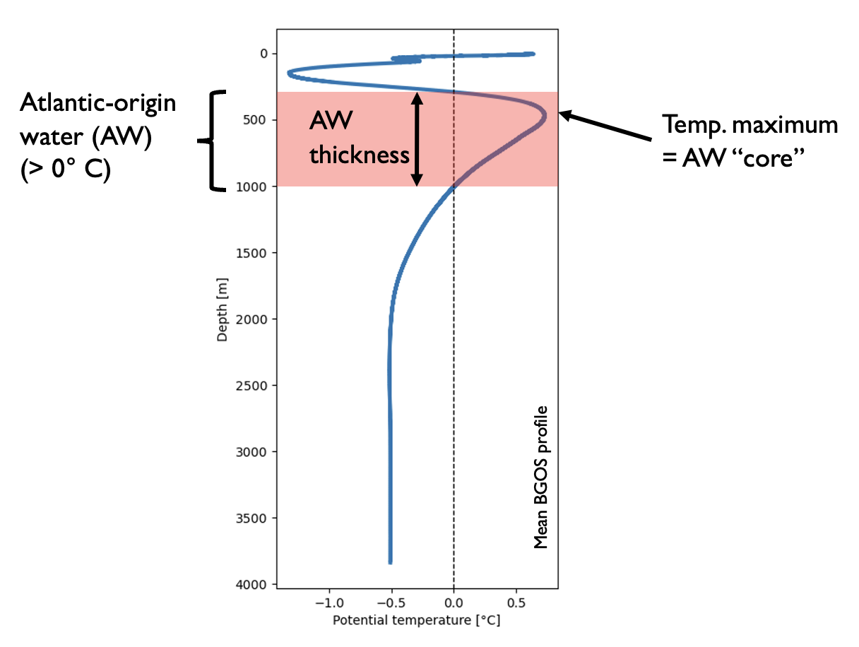 Beaufort Sea temperature profile